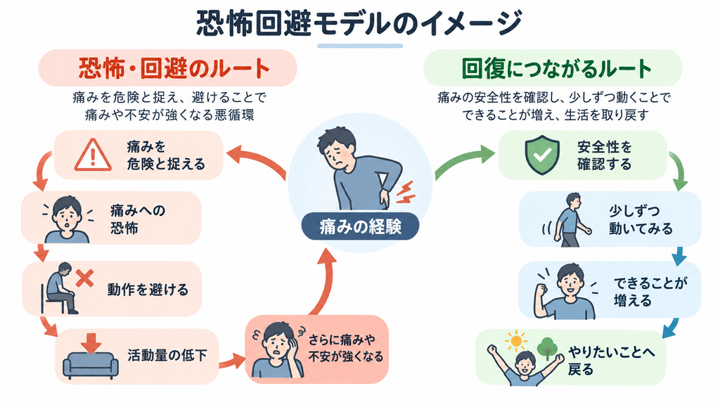 恐怖回避モデルにおける慢性痛の悪循環と、回復につながる行動の流れを示した図
