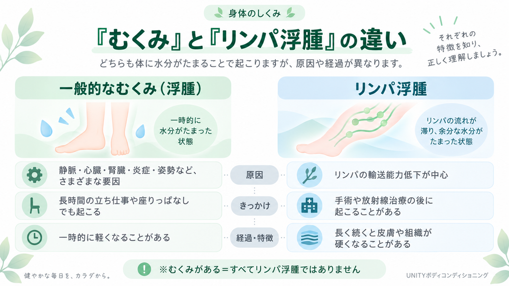 一般的なむくみ（浮腫）とリンパ浮腫の原因・きっかけ・経過の違いを比較した図