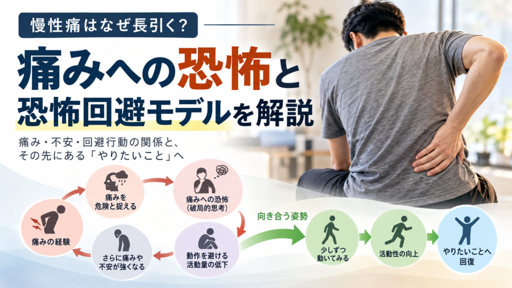 慢性痛における痛みへの恐怖と回避行動を示す恐怖回避モデル