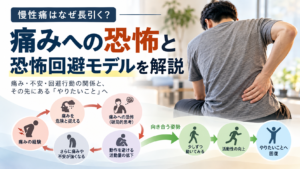 慢性痛における痛みへの恐怖と回避行動を示す恐怖回避モデル
