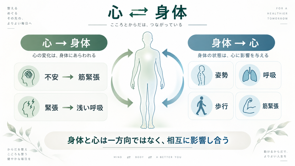 心と身体は相互に影響し合うことを示した図