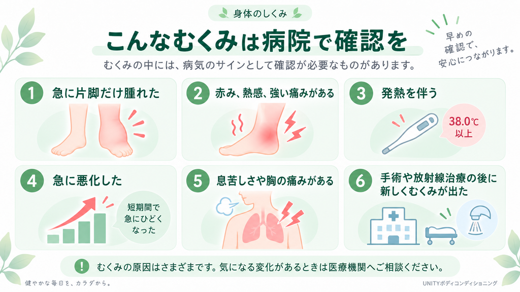急な片脚の腫れや赤み、熱感、強い痛み、発熱、息苦しさ、術後の新しいむくみなど、病院で確認した方がよいむくみの目安をまとめた図
